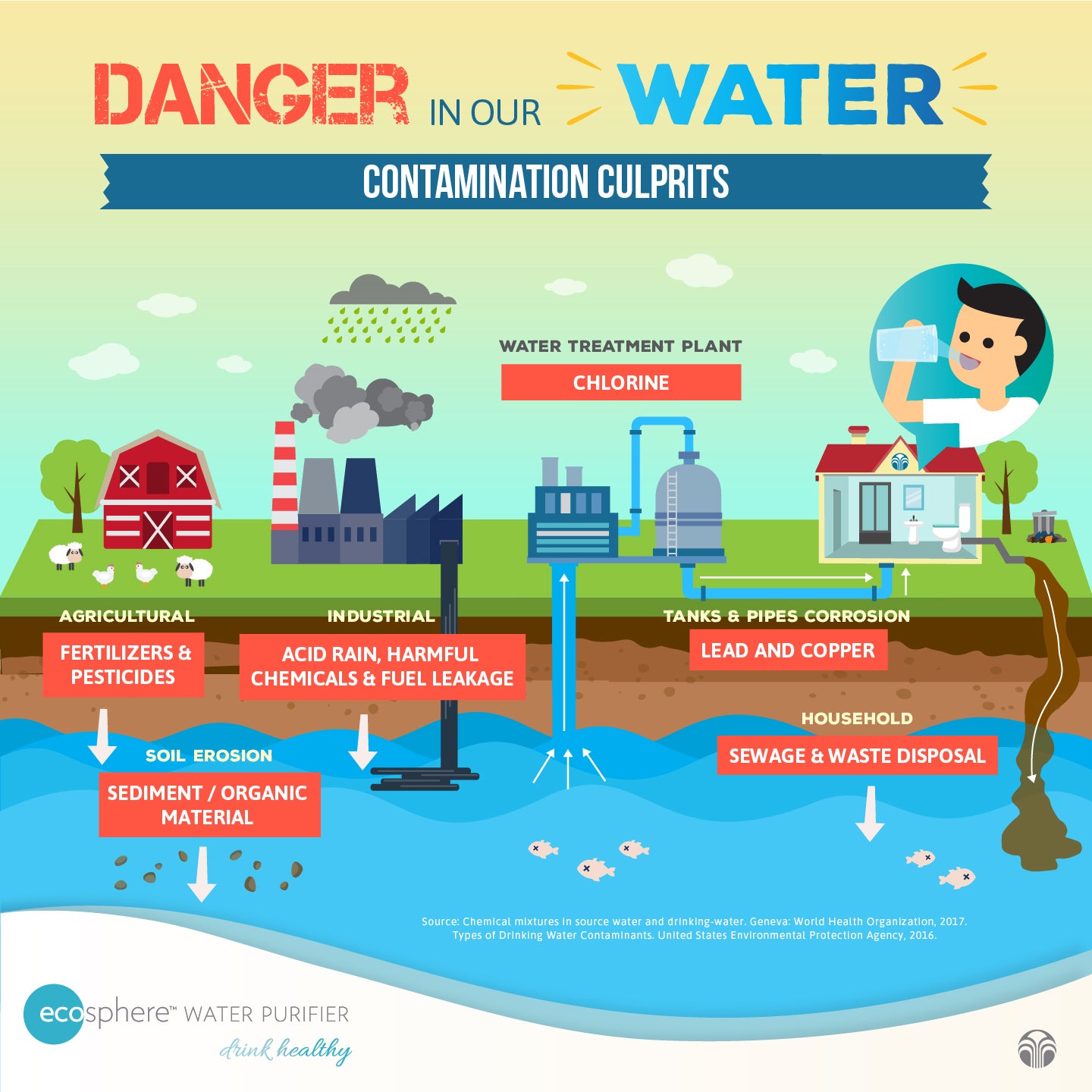 Why is there a need for Water Purifiers? — Water Contamination from